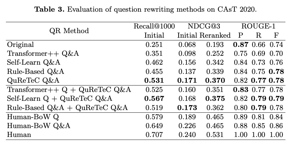 A Comparison of Question Rewriting Methods for Conversational Passage ...